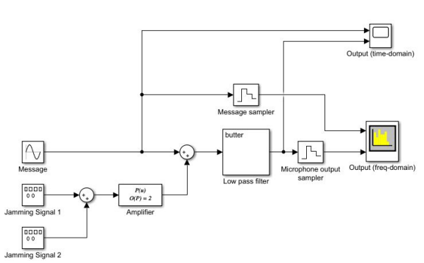 An image of Simulink model of a microphone jamming system.