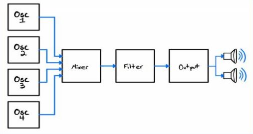 An image of the synthesizer's block diagram.